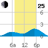 Bradenton Beach tide chart for Tuesday, January 25, 2022