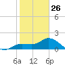 Bradenton Beach tide chart for Wednesday, January 26, 2022