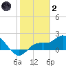 Bradenton Beach tide chart for Sunday, January 2, 2022