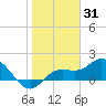Bradenton Beach tide chart for Monday, January 31, 2022