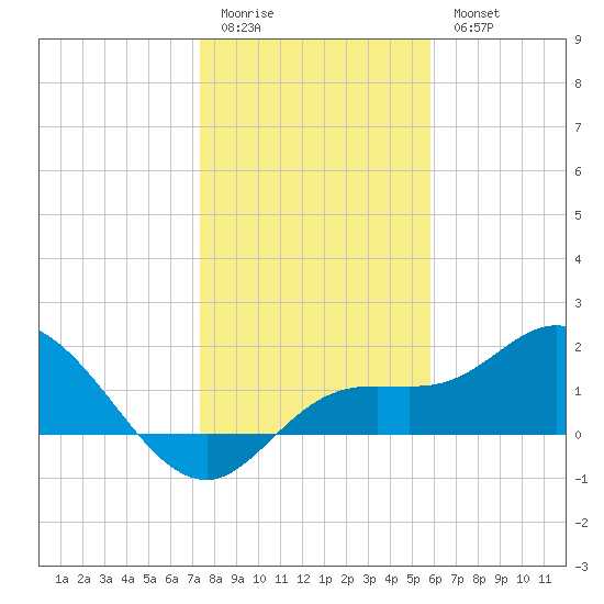 Bradenton Beach tide chart for Monday, January 3, 2022
