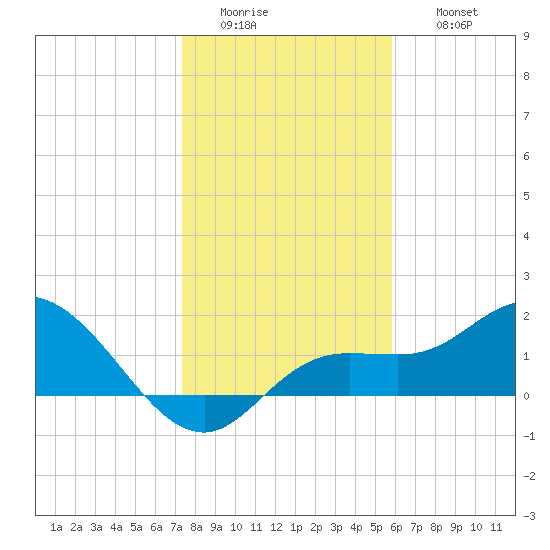 Bradenton Beach tide chart for Tuesday, January 4, 2022