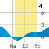 Bradenton Beach tide chart for Tuesday, January 4, 2022