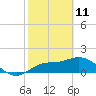 Bradenton Beach tide chart for Friday, February 11, 2022