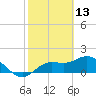 Bradenton Beach tide chart for Sunday, February 13, 2022