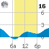Bradenton Beach tide chart for Wednesday, February 16, 2022