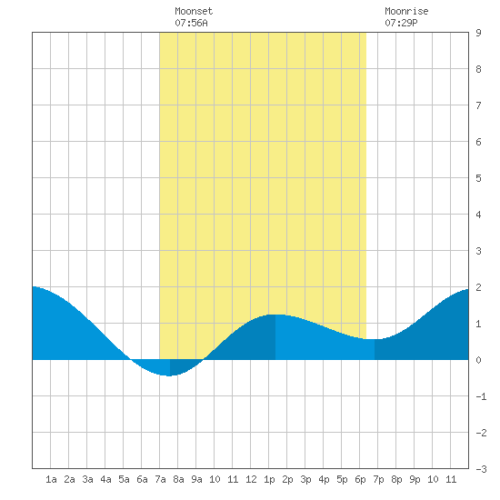 Bradenton Beach tide chart for Thursday, February 17, 2022