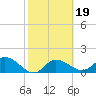 Bradenton Beach tide chart for Saturday, February 19, 2022