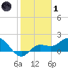 Bradenton Beach tide chart for Tuesday, February 1, 2022