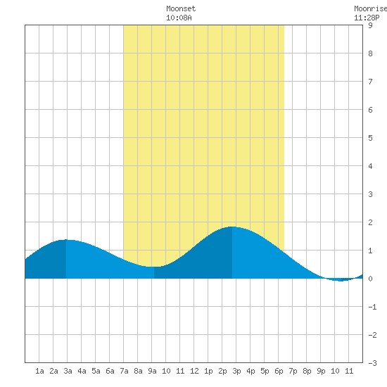 Bradenton Beach tide chart for Monday, February 21, 2022