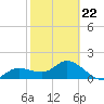 Bradenton Beach tide chart for Tuesday, February 22, 2022