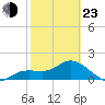 Bradenton Beach tide chart for Wednesday, February 23, 2022