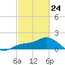 Bradenton Beach tide chart for Thursday, February 24, 2022