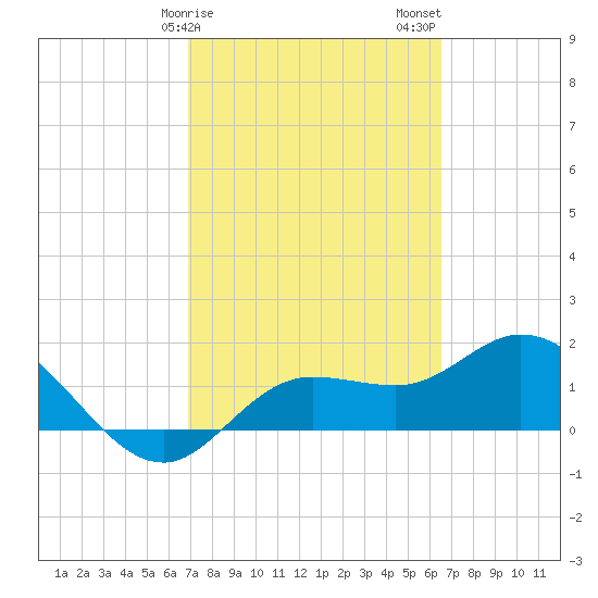 Bradenton Beach tide chart for Monday, February 28, 2022