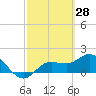 Bradenton Beach tide chart for Monday, February 28, 2022