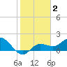 Bradenton Beach tide chart for Wednesday, February 2, 2022