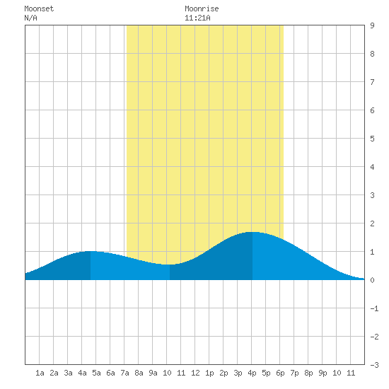 Bradenton Beach tide chart for Monday, February 7, 2022