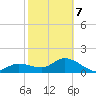 Bradenton Beach tide chart for Monday, February 7, 2022