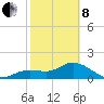 Bradenton Beach tide chart for Tuesday, February 8, 2022