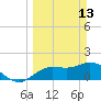 Bradenton Beach tide chart for Sunday, March 13, 2022