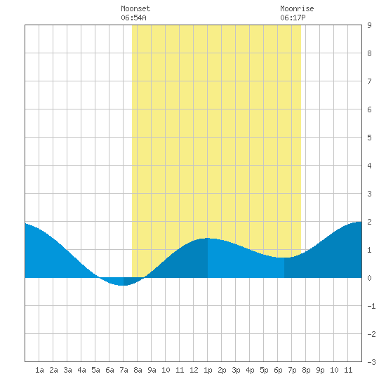Bradenton Beach tide chart for Wednesday, March 16, 2022
