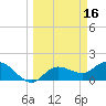 Bradenton Beach tide chart for Wednesday, March 16, 2022