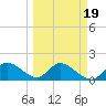 Bradenton Beach tide chart for Saturday, March 19, 2022
