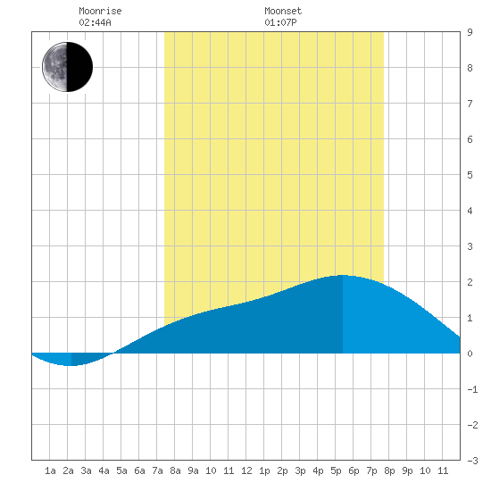Bradenton Beach tide chart for Friday, March 25, 2022