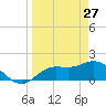 Bradenton Beach tide chart for Sunday, March 27, 2022