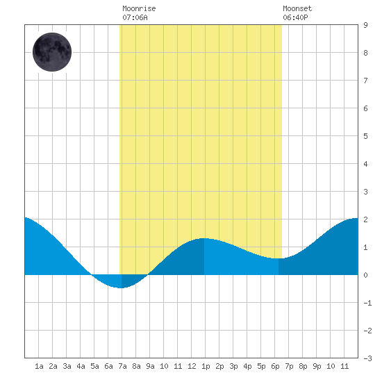 Bradenton Beach tide chart for Wednesday, March 2, 2022