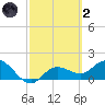 Bradenton Beach tide chart for Wednesday, March 2, 2022