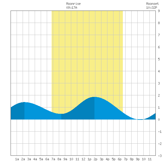 Bradenton Beach tide chart for Sunday, March 6, 2022