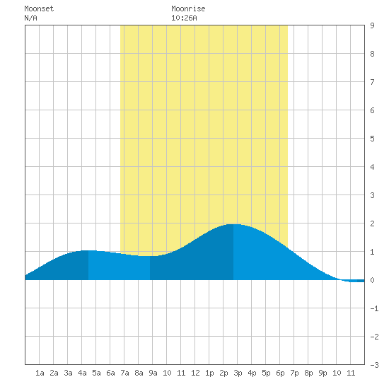 Bradenton Beach tide chart for Tuesday, March 8, 2022
