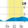 Bradenton Beach tide chart for Sunday, April 10, 2022