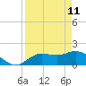 Bradenton Beach tide chart for Monday, April 11, 2022