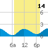 Bradenton Beach tide chart for Thursday, April 14, 2022