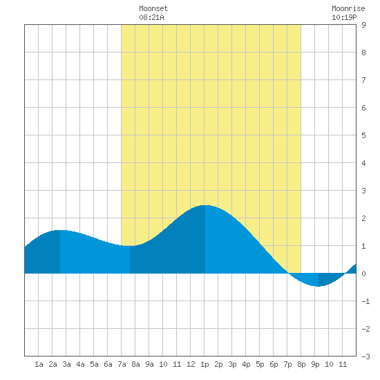 Bradenton Beach tide chart for Monday, April 18, 2022