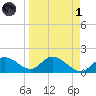 Bradenton Beach tide chart for Friday, April 1, 2022