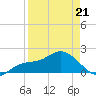 Bradenton Beach tide chart for Thursday, April 21, 2022