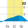 Bradenton Beach tide chart for Friday, April 22, 2022