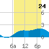 Bradenton Beach tide chart for Sunday, April 24, 2022