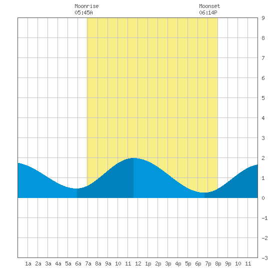 Bradenton Beach tide chart for Thursday, April 28, 2022