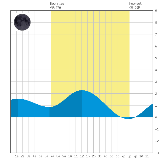 Bradenton Beach tide chart for Saturday, April 30, 2022