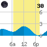 Bradenton Beach tide chart for Saturday, April 30, 2022