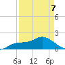 Bradenton Beach tide chart for Thursday, April 7, 2022