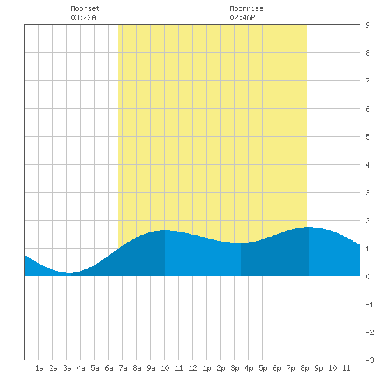 Bradenton Beach tide chart for Tuesday, May 10, 2022