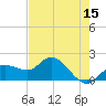 Bradenton Beach tide chart for Sunday, May 15, 2022