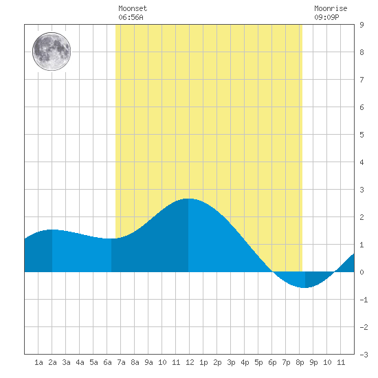 Bradenton Beach tide chart for Monday, May 16, 2022
