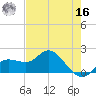 Bradenton Beach tide chart for Monday, May 16, 2022