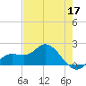 Bradenton Beach tide chart for Tuesday, May 17, 2022